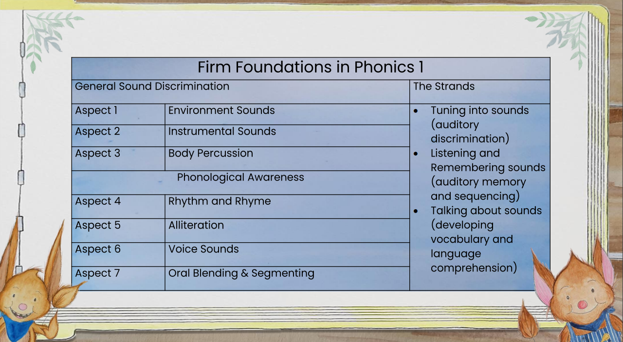 Sound discrimination (environmental, instrumental and body percussion).